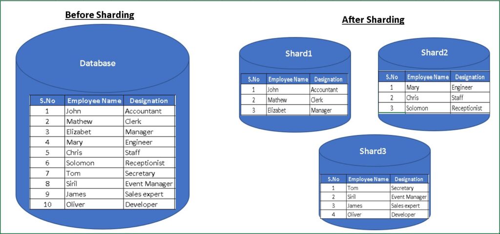 Database sharding