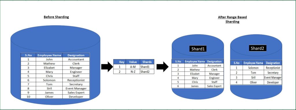 Range Based Sharding